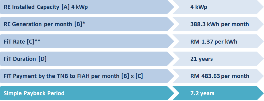 Feed in Tariff in Malaysia estimate ROI